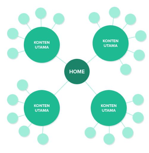 contoh struktur website yang baik