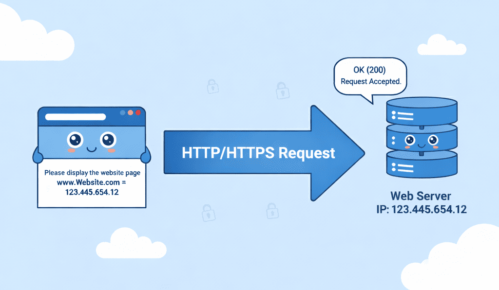proses website muncul setelah URL diketik di browser