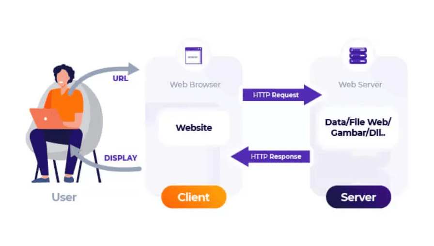 Alur Informasi dalam Website